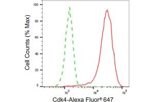 Flow cytometric analysis of Cdk4 expression in HepG2 cells using Cdk4 antibody (ABIN7798214), 1:2,000). (Rekombinanter CDK4 Antikörper)