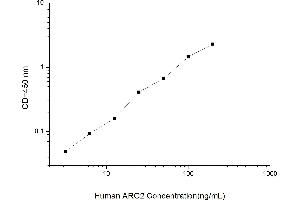 Typical standard curve (ARG2 ELISA Kit)