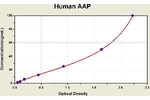 Diagramm of the ELISA kit to detect Human AAPwith the optical density on the x-axis and the concentration on the y-axis.