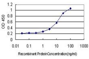 ELISA image for anti-Hepatoma-Derived Growth Factor-Related Protein 3 (HDGFRP3) (AA 1-203) antibody (ABIN565499)