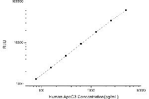 Typical standard curve