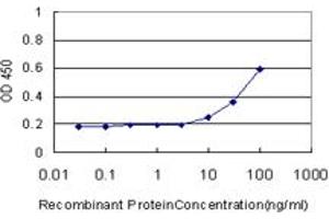 Detection limit for recombinant GST tagged CDCA3 is approximately 10ng/ml as a capture antibody. (CDCA3 Antikörper  (AA 1-268))