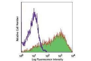 Flow Cytometry (FACS) image for anti-Fucosyltransferase 4 (Alpha (1,3) Fucosyltransferase, Myeloid-Specific) (FUT4) antibody (Alexa Fluor 647) (ABIN2656797)