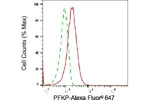 Flow cytometric analysis of PFKP expression in HepG2 cells using PFKP antibody (ABIN7799802), 1:2,000). (PFKP Antikörper)