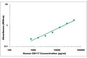 Representative Standard Curve (KIT ELISA Kit)