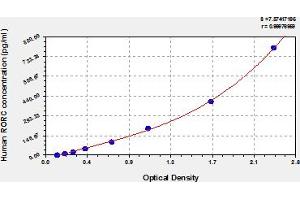 Typical Standard Curve (RORC ELISA Kit)