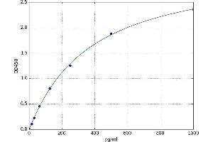 A typical standard curve (FRS2 ELISA Kit)