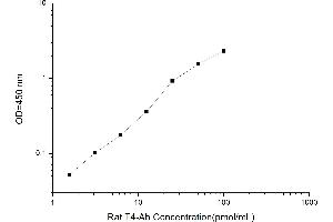 Typical standard curve (T4 Ab ELISA Kit)