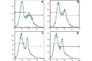 Surface staining of human PBMC with anti-human CD25 (MEM-181) FITC. (CD25 Antikörper  (Biotin))