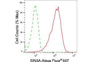 Flow cytometric analysis of SIN3A expression in HAP-1 cells using SIN3A antibody (ABIN7800351), 1:2,000). (Rekombinanter SIN3A Antikörper)