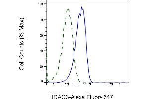 Validation of HDAC3 knockdown using flow cytometry. (Rekombinanter HDAC3 Antikörper)