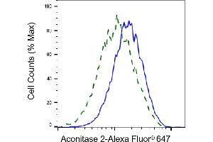 Validation of Aconitase 2 knockdown using flow cytometry.