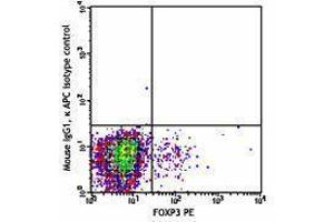 Flow Cytometry (FACS) image for anti-Leucine Peptidase antibody (APC) (ABIN2658361) (Leucine Peptidase Antikörper (APC))