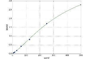 A typical standard curve (Interleukin 17a ELISA Kit)