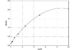 A typical standard curve (PAFAH1B1 ELISA Kit)