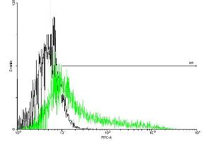 Flow Cytometry (FACS) image for anti-Interleukin 1 Receptor, Type I (IL1R1) (AA 1-569) antibody (ABIN517000)