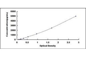 Typical standard curve (IL1RN ELISA Kit)