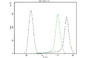 Flow Cytometry analysis of SiHa cells using anti-CYP1B1 antibody (ABIN3042785).