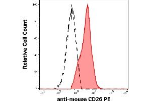 Separation of murine CD26 positive cells (red-filled) from murine CD26 negative cells (black-dashed) in flow cytometry analysis (surface staining) of murine splenocyte suspension stained using anti-mouse CD26 (H194-112) PE antibody (concentration in sample 15 μg/mL). (DPP4 Antikörper  (PE))