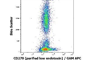 Flow cytometry surface staining pattern of human peripheral blood stained using anti-human CD279 (EH12. (PD-1 Antikörper)