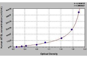 Typical standard curve (PNPLA2 ELISA Kit)