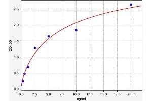 Typical standard curve (FSHR ELISA Kit)