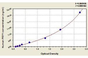 Typical standard curve (Perforin 1 ELISA Kit)