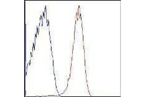 Flow Cytometry (FACS) image for anti-CD36 (CD36) antibody (APC-Cy7) (ABIN2660676) (CD36 Antikörper  (APC-Cy7))