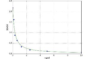 Sarcosine Dehydrogenase (SARDH) ELISA Kit