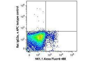 Flow Cytometry (FACS) image for anti-CD160 (CD160) antibody (APC) (ABIN2656960) (CD160 Antikörper  (APC))