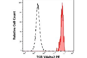 Separation of human TCR Vdelta2 positive lymphocytes (red-filled) from TCR Vdelta2 negative lymphocytes (black-dashed) in flow cytometry analysis (surface staining) of human peripheral whole blood stained using anti-human TCR Vdelta2 (B6) PE antibody (10 μL reagent / 100 μL of peripheral whole blood). (TCR, V delta 2 Antikörper (PE))