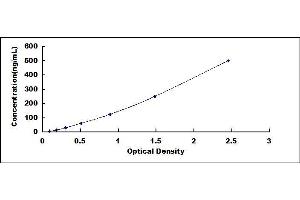 Typical standard curve (TNXB ELISA Kit)