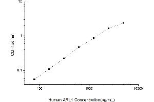 Typical standard curve (ARL1 ELISA Kit)
