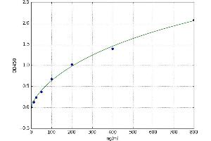 A typical standard curve (D-Dimer ELISA Kit)