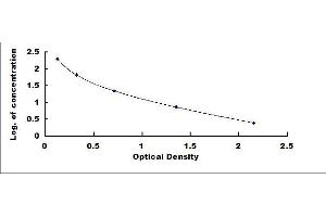 Typical standard curve (Mitochondrial Open Reading Frame Of The 12S rRNA-c (MOTS-C) ELISA Kit)