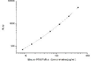 Typical standard curve (PDGFRA CLIA Kit)