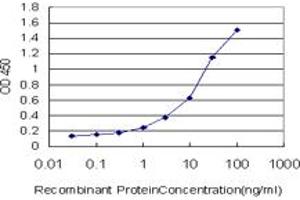 Detection limit for recombinant GST tagged PDGFRA is approximately 0. (PDGFRA Antikörper  (AA 25-218))