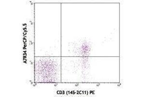 Flow Cytometry (FACS) image for anti-Interleukin 7 Receptor (IL7R) antibody (PerCP-Cy5.5) (ABIN2660269) (IL7R Antikörper  (PerCP-Cy5.5))