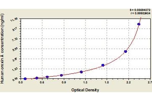 Orexin A ELISA Kit