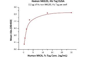 Immobilized Human NKG2D, His Tag (ABIN6973179) at 2 μg/mL (100 μL/well) can bind Human MICA, Fc Tag (ABIN6973157) with a linear range of 0.