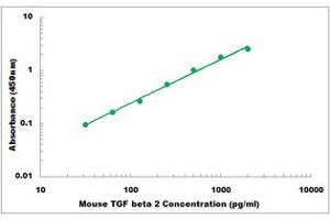 Representative Standard Curve (TGFB2 ELISA Kit)