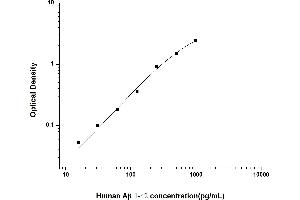 Typical standard curve (Abeta 1-42 ELISA Kit)