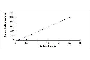 Typical standard curve (CD25 ELISA Kit)