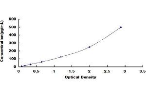 Typical standard curve (FASL ELISA Kit)