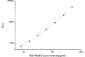Typical standard curve (PDGFA CLIA Kit)