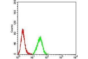 Flow Cytometry (FACS) image for anti-Mucin 5AC, Oligomeric Mucus/gel-Forming (MUC5AC) (AA 5528-5627) antibody (ABIN5542621)