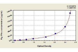 Typical standard curve