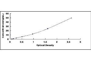 Typical standard curve (ALDH3A1 ELISA Kit)