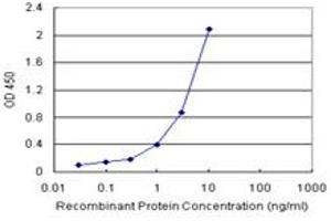Sandwich ELISA detection sensitivity ranging from 0. (EEF1G (Human) Matched Antibody Pair)