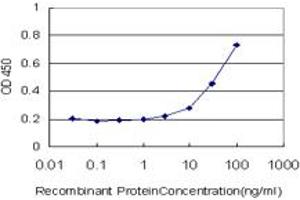 Detection limit for recombinant GST tagged NARS is approximately 3ng/ml as a capture antibody.